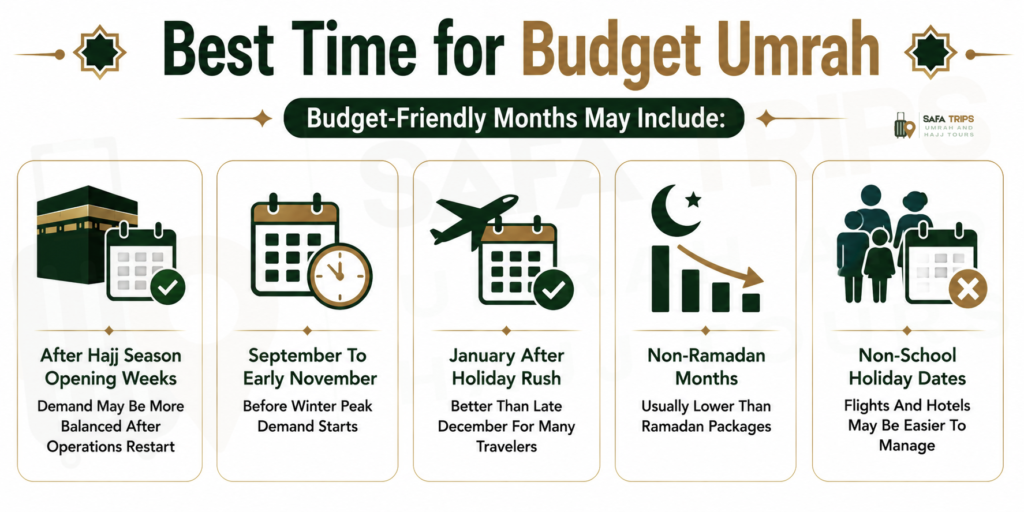 Best Time for Budget Umrah