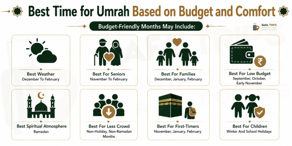 Best Time for Umrah Based on Budget and Comfort