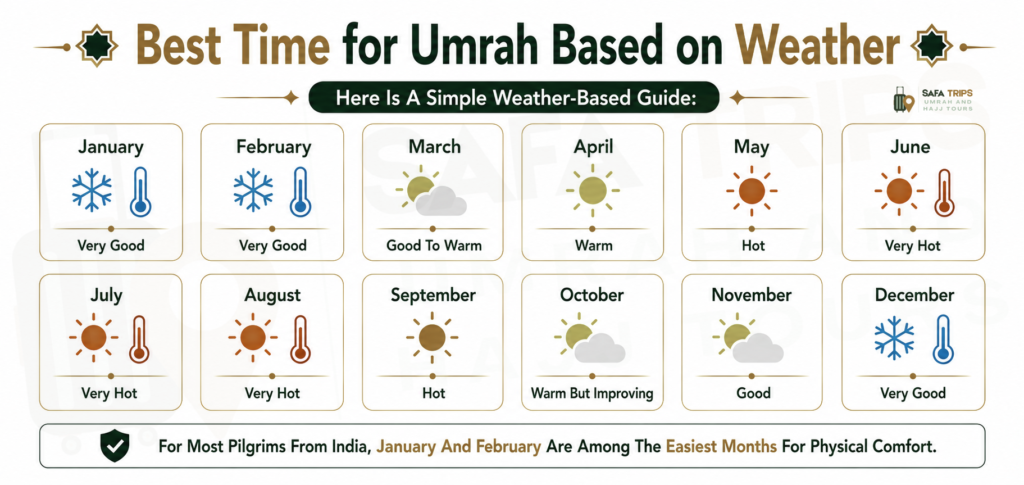 Best Time for Umrah Based on Weather