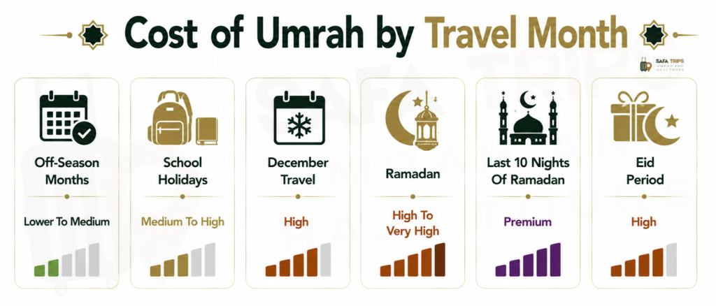 Cost of Umrah by Travel Month