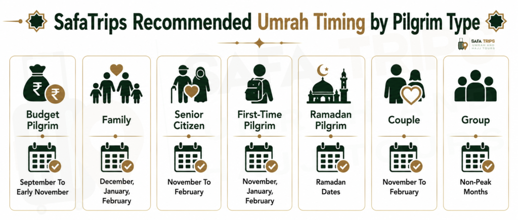 SafaTrips Recommended Umrah Timing by Pilgrim Type