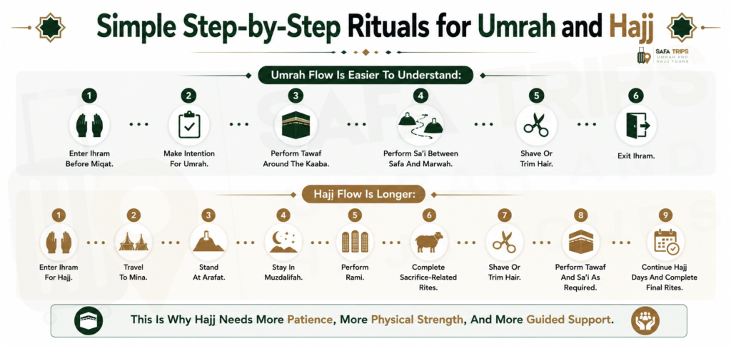 Simple Step-by-Step Rituals for Umrah and Hajj