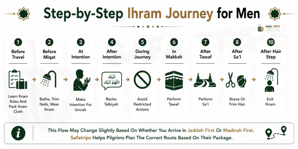 Step-by-Step Ihram Journey for Men