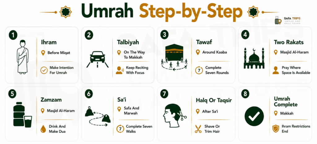Umrah Step-by-Step