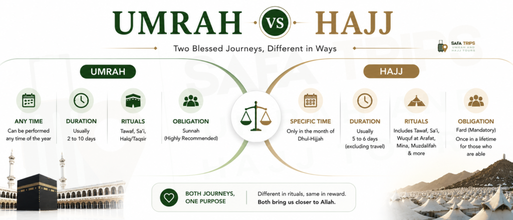Umrah vs Hajj
