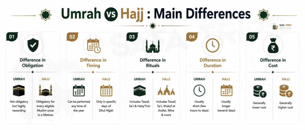 Umrah vs Hajj - Main Differences