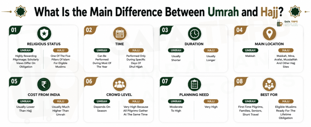 What Is the Main Difference Between Umrah and Hajj