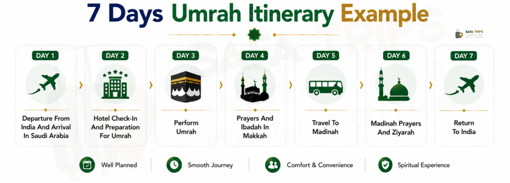 7 Days Umrah Itinerary Example
