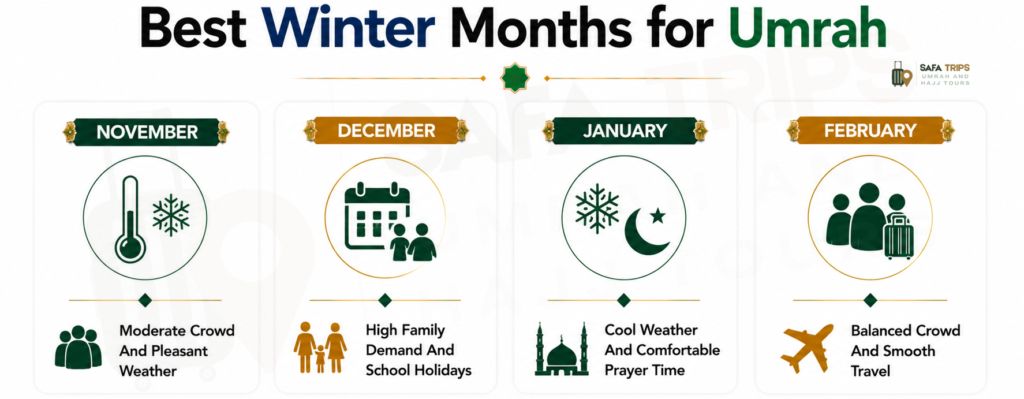 Best Winter Months for Umrah
