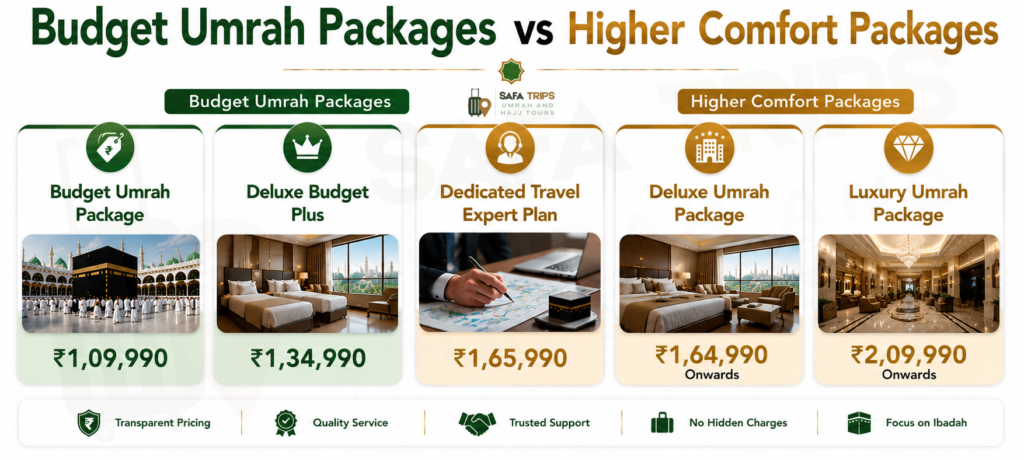Budget Umrah Packages vs Higher Comfort Packages