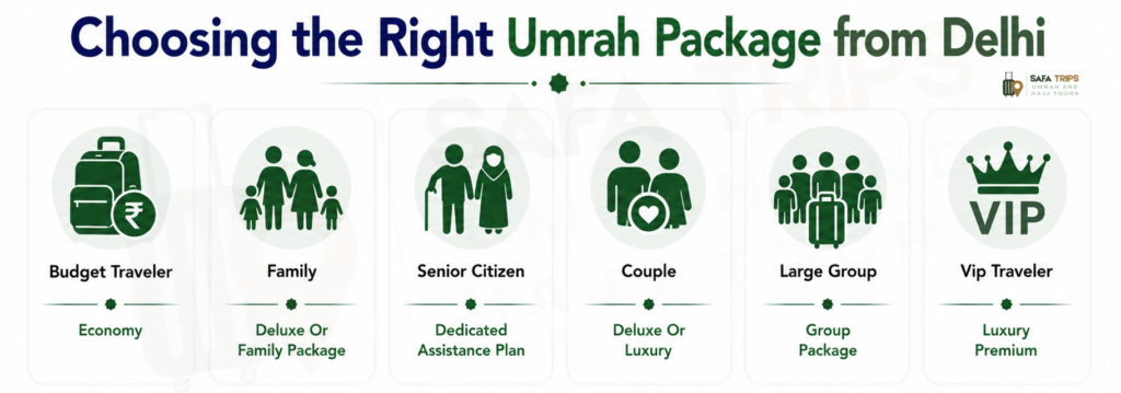 Choosing the Right Umrah Package from Delhi