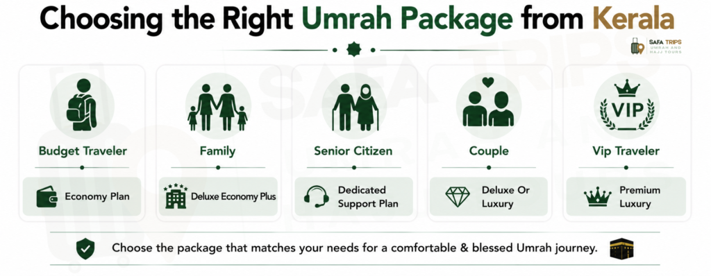 Choosing the Right Umrah Package from Kerala