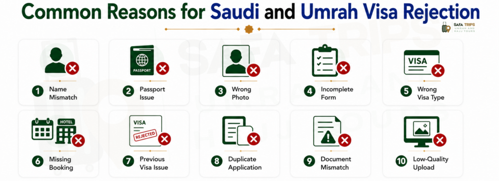 Common Reasons for Saudi and Umrah Visa Rejection