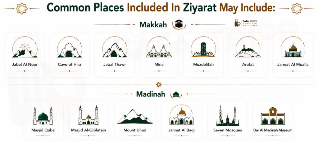 Common places included in Ziyarat may include