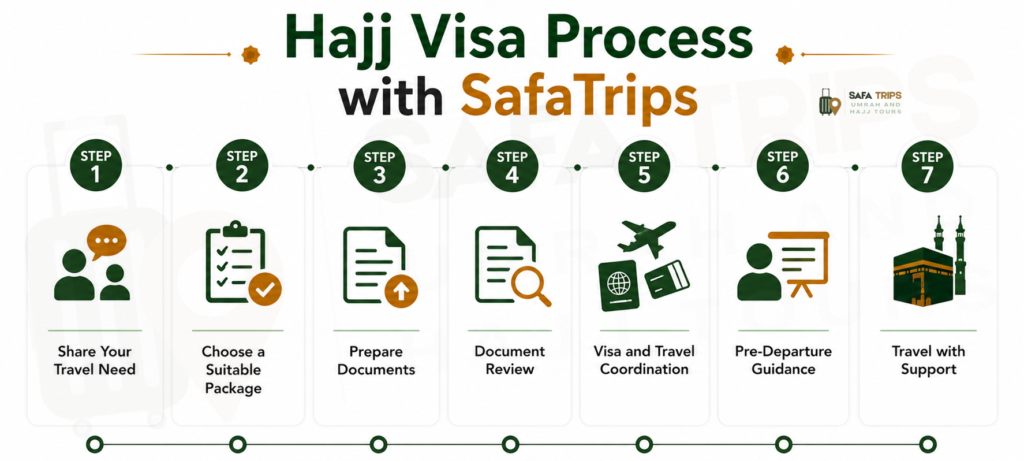 Hajj Visa Process with SafaTrips