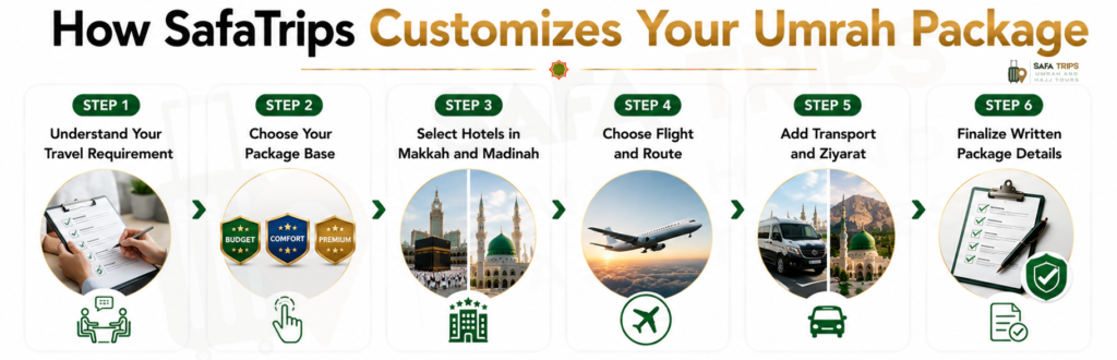 How SafaTrips Customizes Your Umrah Package