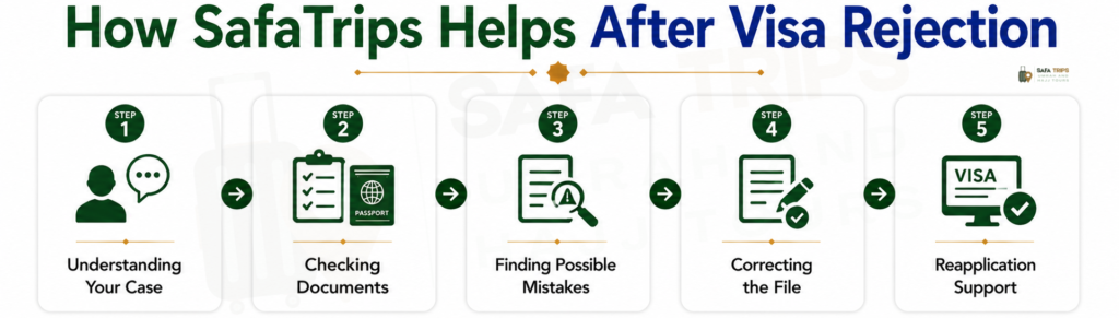 How SafaTrips Helps After Visa Rejection