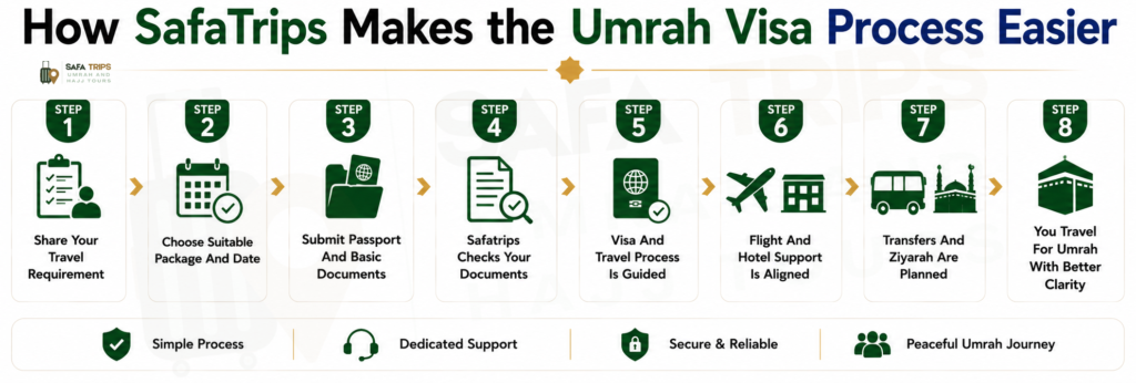 How SafaTrips Makes the Umrah Visa Process Easier