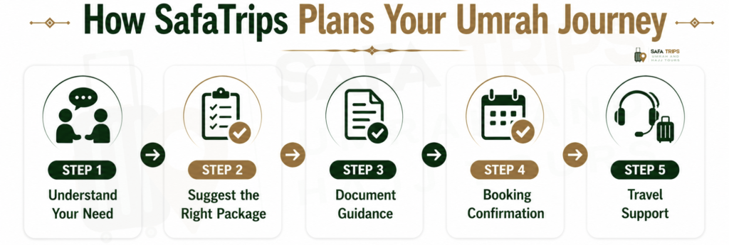 How We At SafaTrips Plans Your Umrah Journey