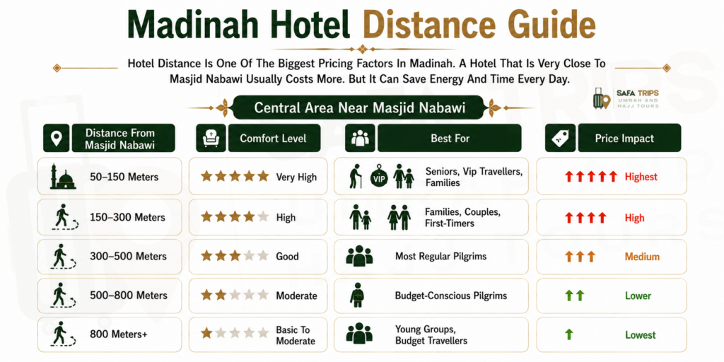 Madinah Hotel Distance Guide