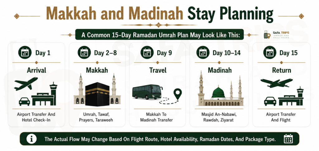 Makkah and Madinah Stay Planning