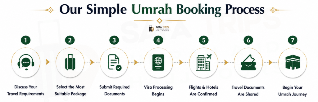 Our Simple Umrah Booking Process