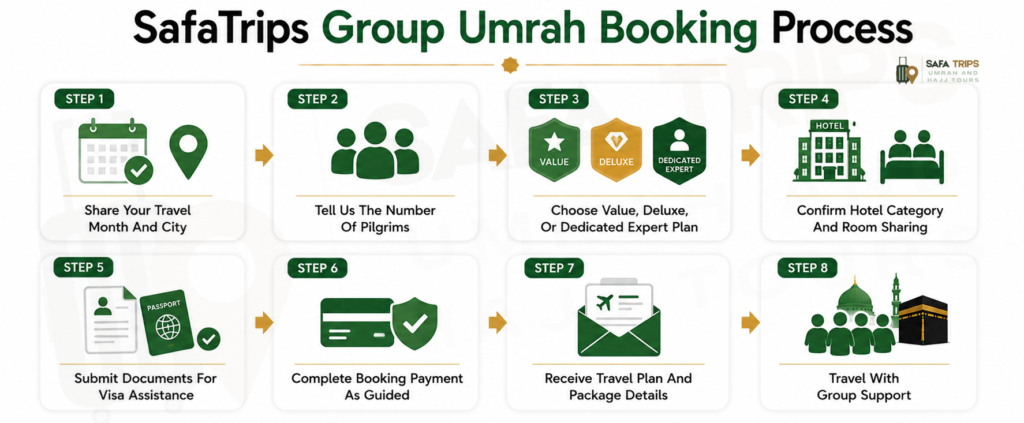 SafaTrips Group Umrah Booking Process