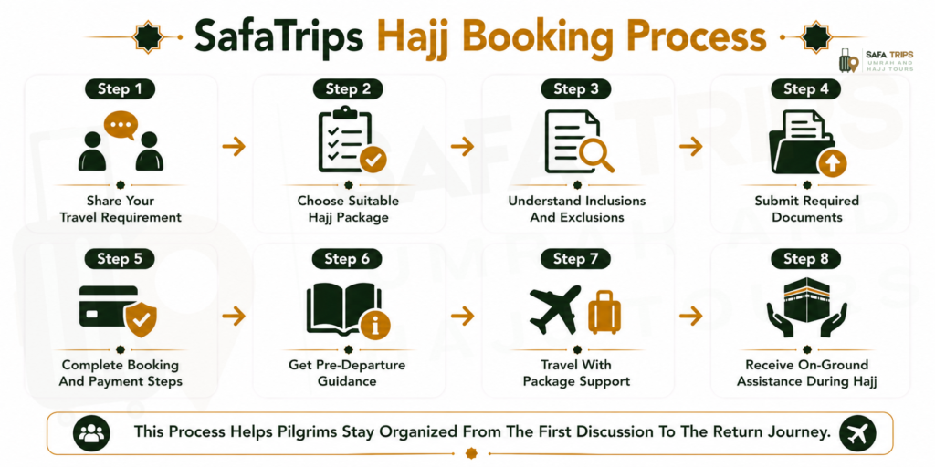 SafaTrips Hajj Booking Process