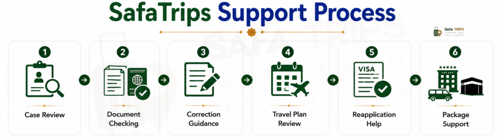 SafaTrips Support Process