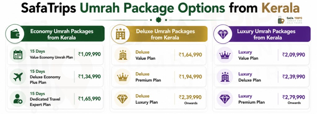 SafaTrips Umrah Package Options from Kerala