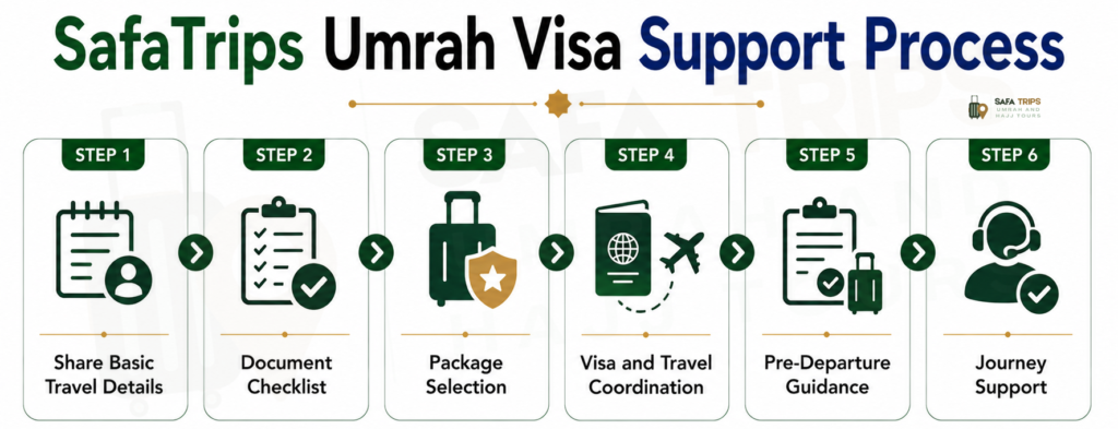 SafaTrips Umrah Visa Support Process