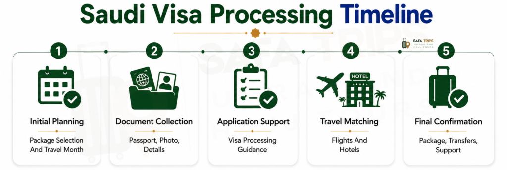 Saudi Visa Processing Timeline