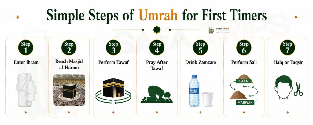 Simple Steps of Umrah for First Timers