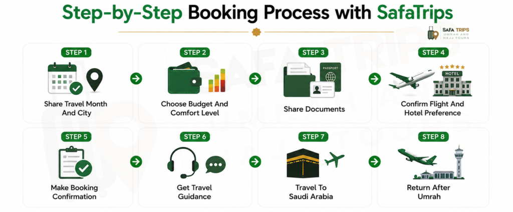 Step-by-Step Booking Process with SafaTrips