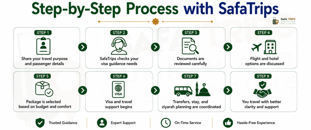 Step-by-Step Process with SafaTrips
