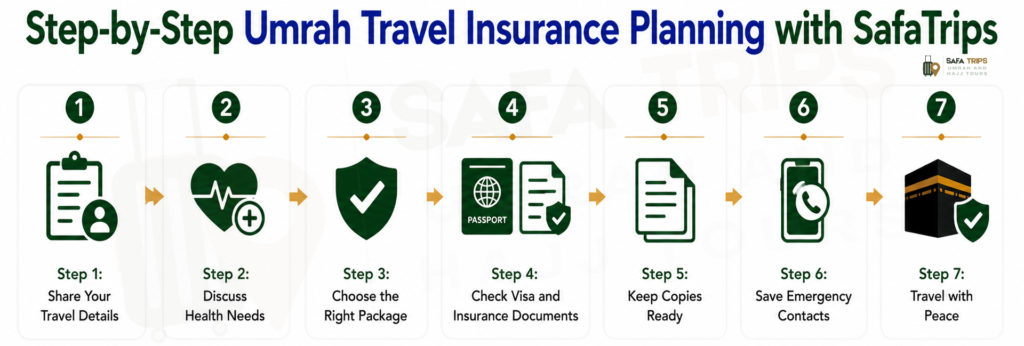 Step-by-Step Umrah Travel Insurance Planning with SafaTrips