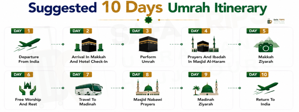 Suggested 10 Days Umrah Itinerary