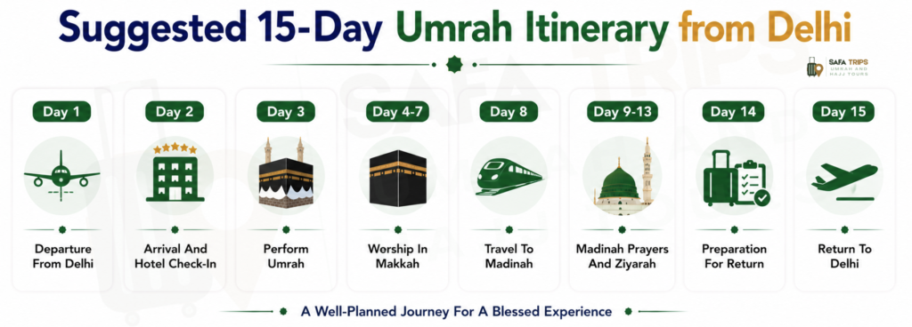 Suggested 15-Day Umrah Itinerary from Delhi
