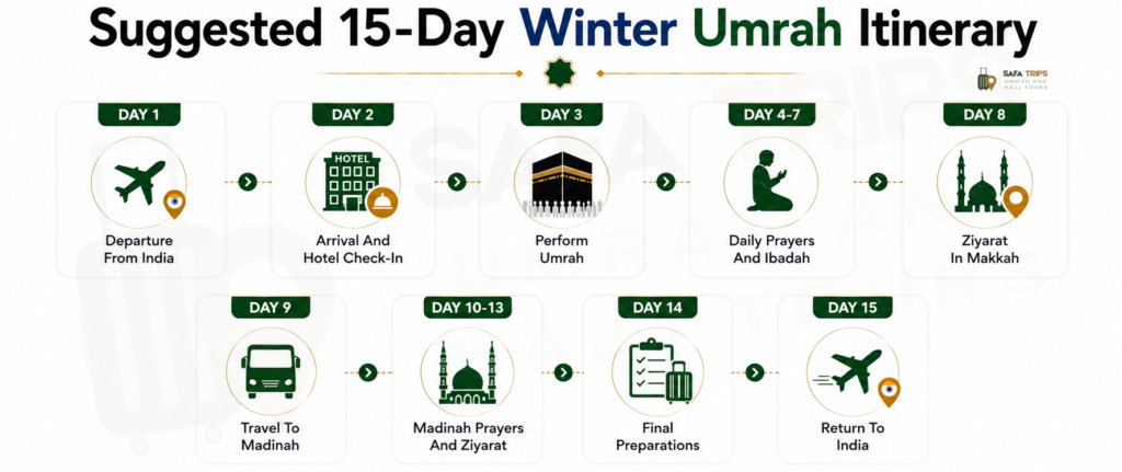 Suggested 15-Day Winter Umrah Itinerary