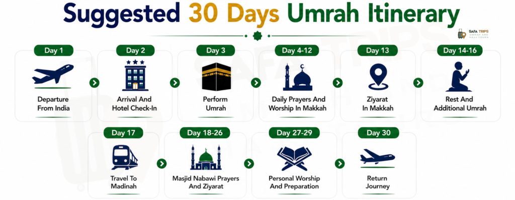 Suggested 30 Days Umrah Itinerary