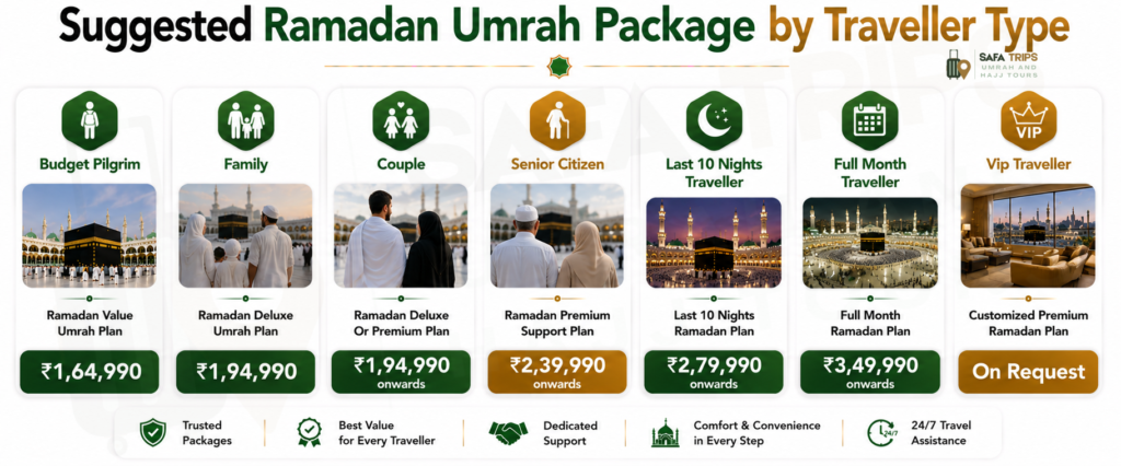 Suggested Ramadan Umrah Package by Traveller Type