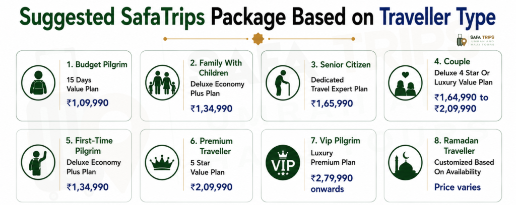Suggested SafaTrips Package Based on Traveller Type