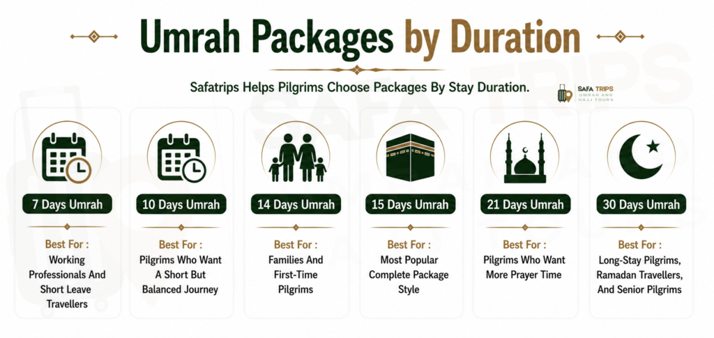 Umrah Packages by Duration For Indians