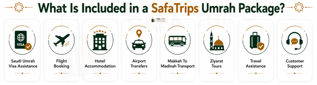 What Is Included in a SafaTrips Umrah Package