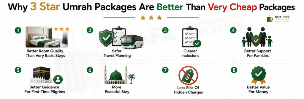 Why 3 Star Umrah Packages Are Better Than Very Cheap Packages