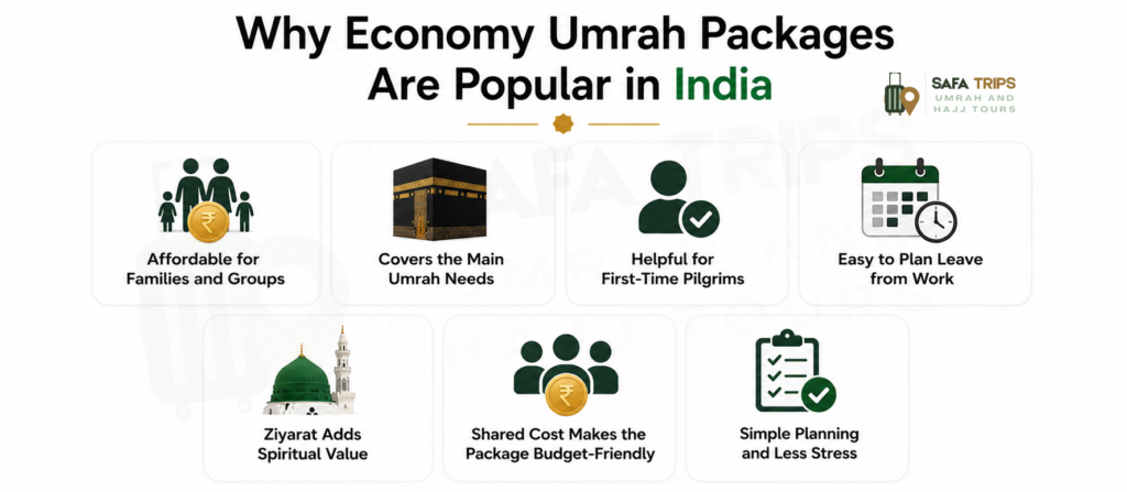 Why Economy Umrah Packages Are Popular in India