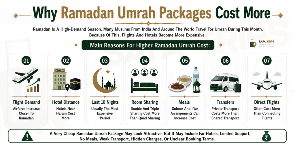Why Ramadan Umrah Packages Cost More